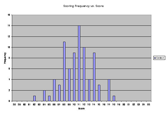Scoring Frequency vs Scoring on the PGA Tour